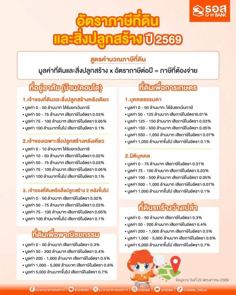 ตราภาษีที่ดินและสิ่งปลูกสร้าง