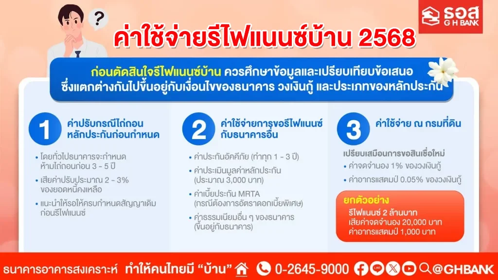 ค่าใช้จ่ายในการรีไฟแนนซ์บ้าน 2568