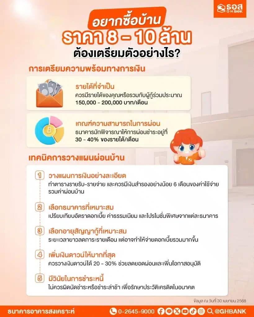 อยากซื้อบ้าน 8-10 ล้าน ผ่อนเดือนละเท่าไหร่