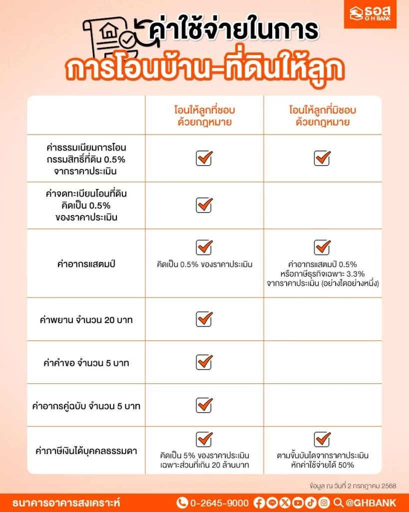  ค่าใช้จ่ายการโอนบ้านและที่ดินให้ลูก
