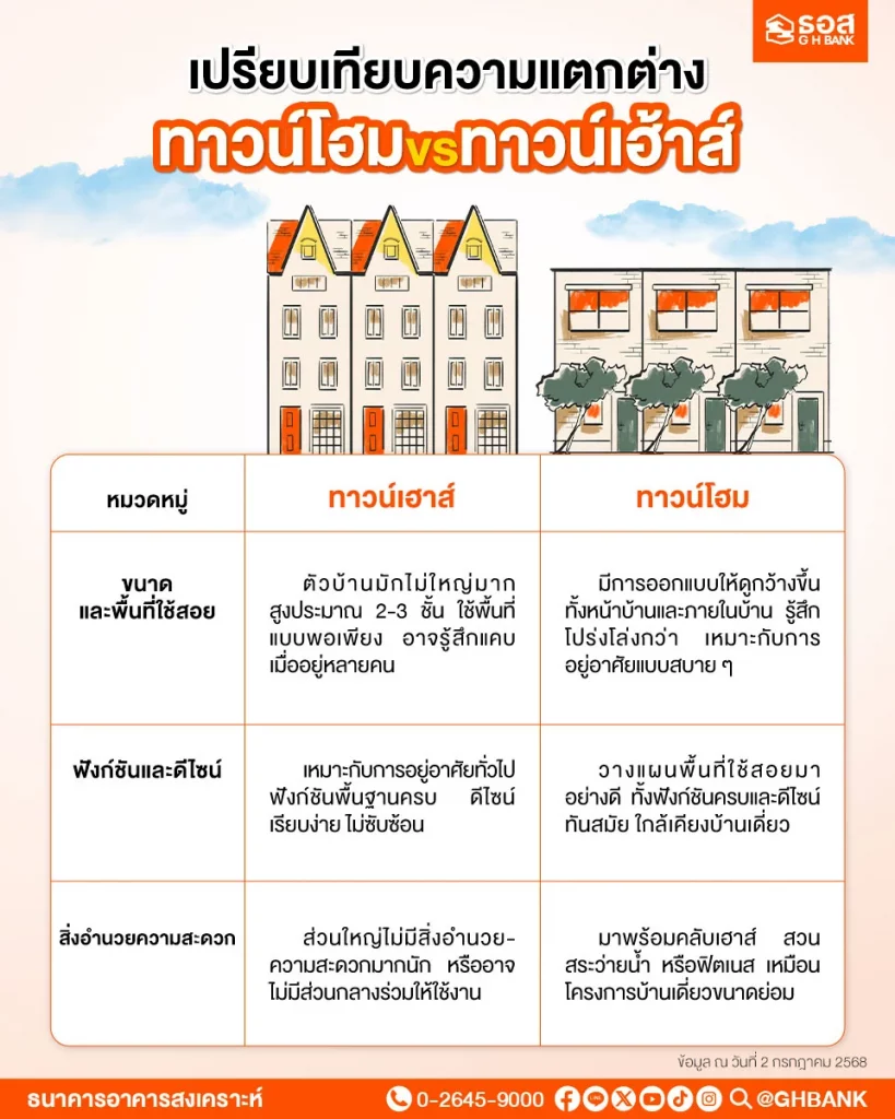  ความแตกต่างทาวน์เฮาส์กับทาวน์โฮม
