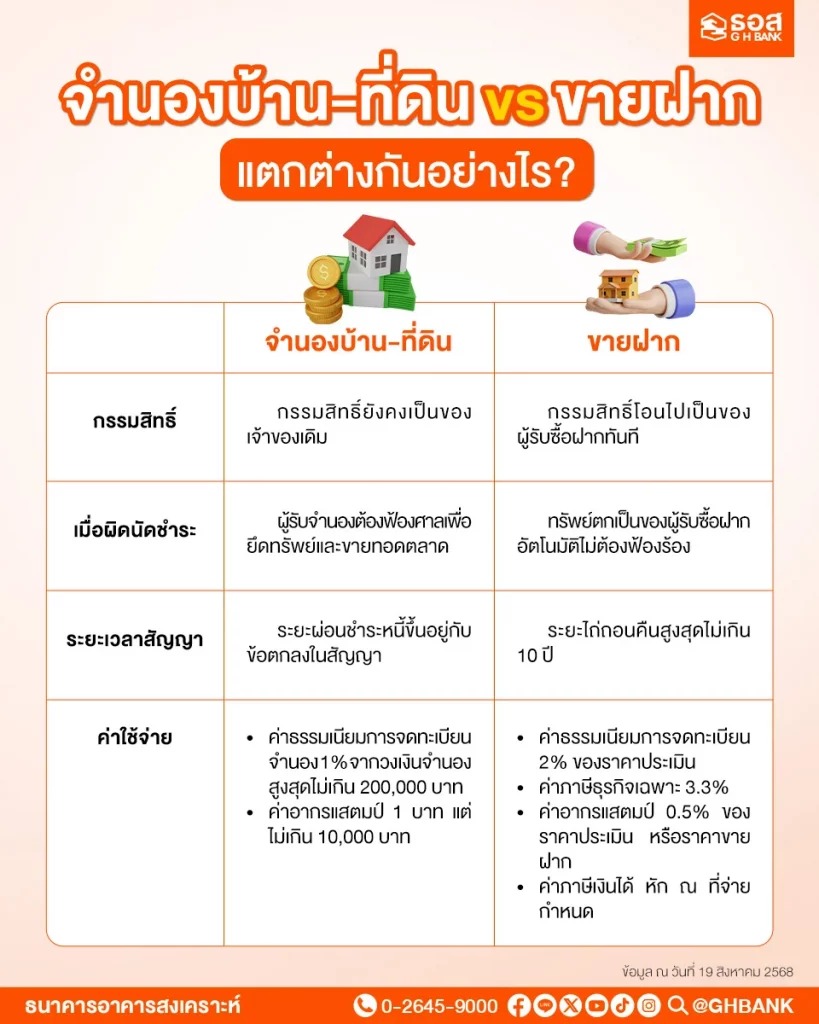จำนองและขายฝากแตกต่างกันอย่างไร