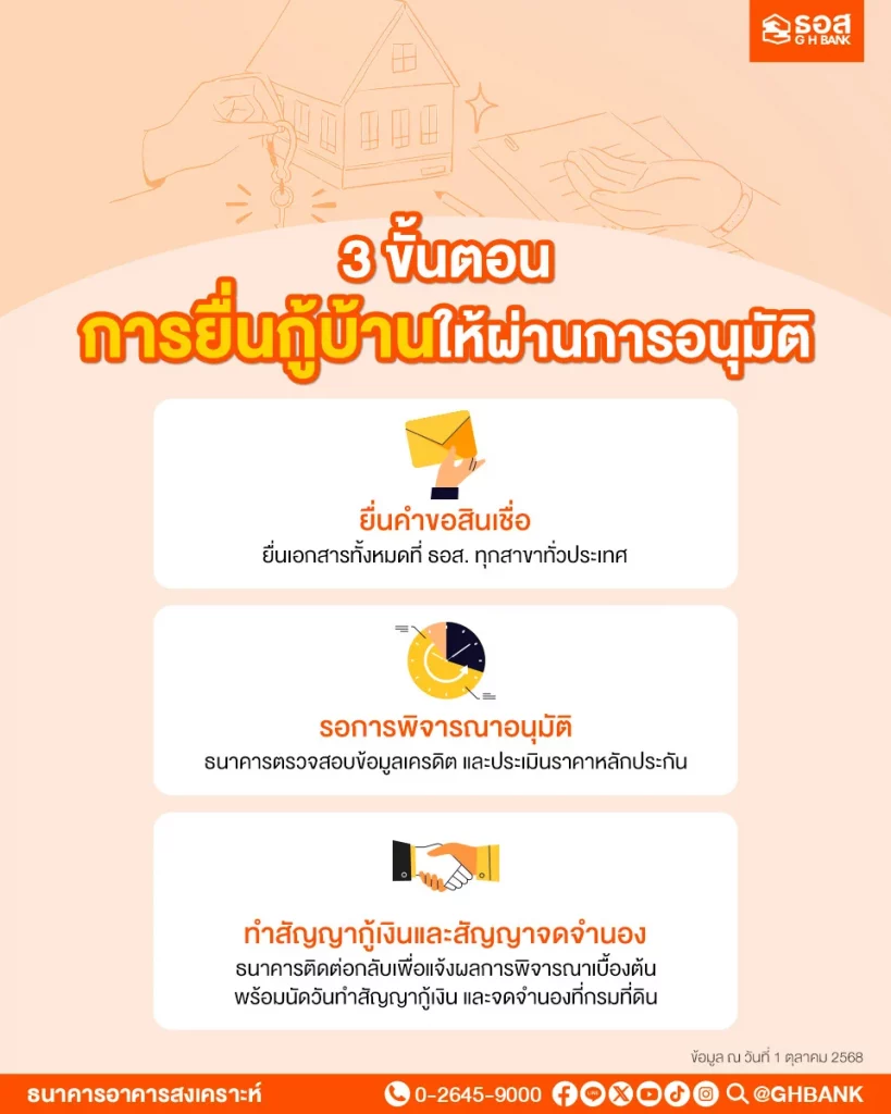 ขั้นตอนการยื่นกู้บ้าน