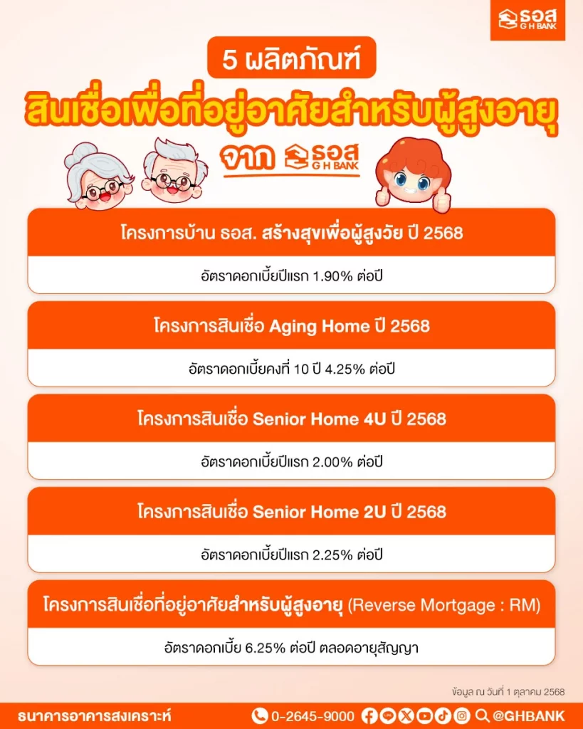 ผลิตภัณฑ์สินเชื่อจากธอส.