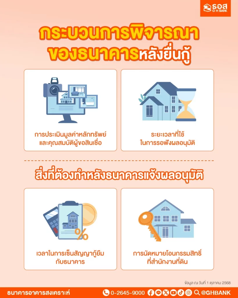 กระบวนการพิจารณาของธนาคารหลังยื่นกู้