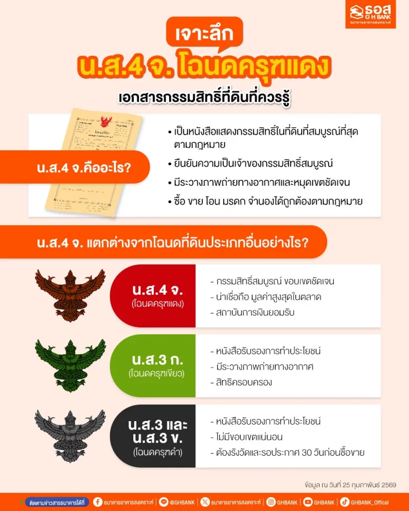 น.ส.4 จ. คืออะไร