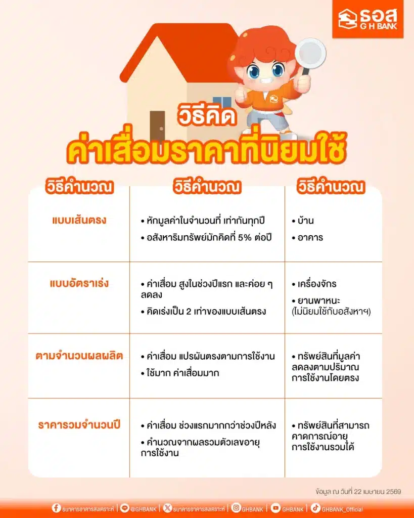ค่าเสื่อมราคา