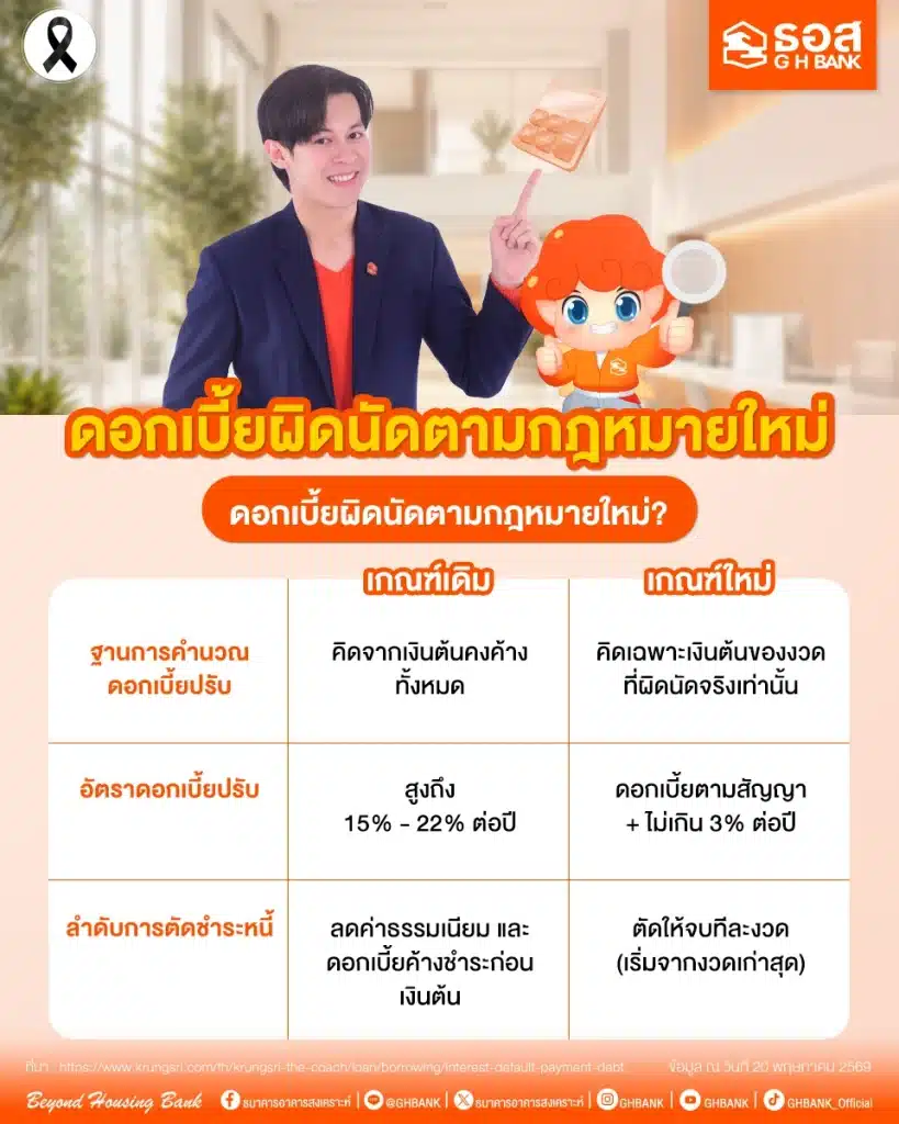 ดอกเบี้ยผิดนัดตามกฎหมายใหม่